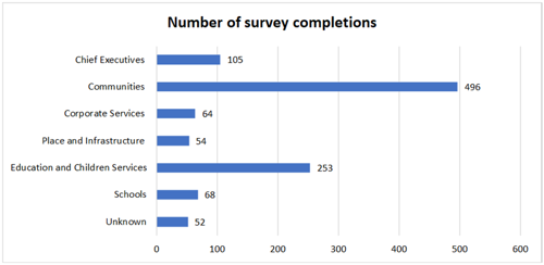 Number of survey completions. Chief Executives 105. Communities 496. Corporate Services 64. Place and Infrastructure 54. Education and Children Services 253. Schools 68. Unknown 52.