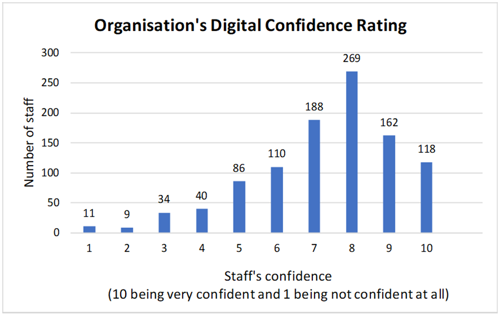 Organisation's Digital Confidence Rating. Staff's confidence (10 being very confident and 1 being not confident at all. Number 1, 11. Number 2, 9. Number 3, 34. Number 4, 40. Number 5, 86. Number 6, 110. Number 7, 188. Number 8, 269. Number 9, 162. Number 10, 118.