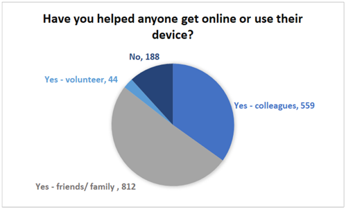 Have you helped anyone get online or use their device?  No, 188. Yes - colleagues, 559. Yes - friends/family, 812. Yes - volunteer, 44.