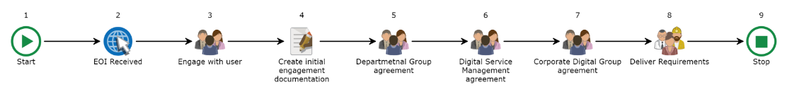 Expression of interest process diagram